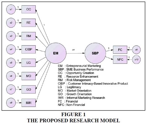 How To Strategize Smes Capabilities Via Entrepreneurial Marketing