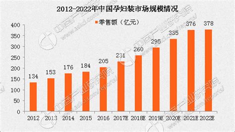 2021中国孕妇装市场规模将达376亿 品牌定位更清晰