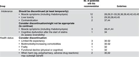 Recommendations For Statin Discontinuation Applicable To Older Adults