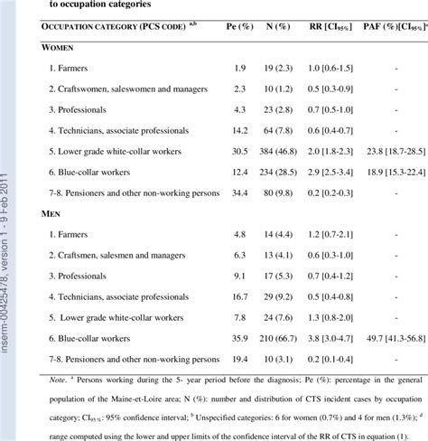 Relative Risks And Attributable Risk Fractions In Population Of Cts