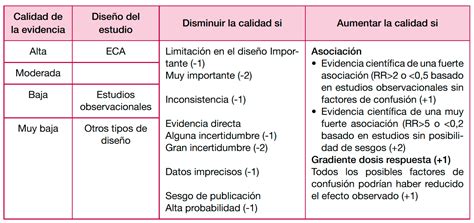 Niveles de evidencia y grados de recomendaciones GuíaSalud