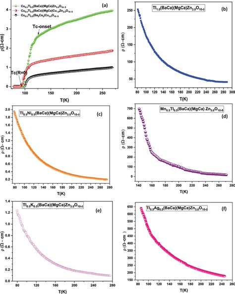 A Temperature Dependence Of Resistivity Curves Of Download Scientific Diagram