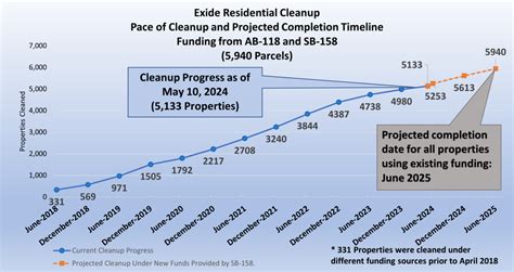 Exide Progress of Residential Cleanup & Investigation | Department of ...