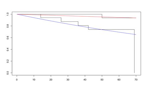 Chapter The Cox Regression Model Survival Analysis L F