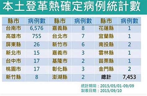 台南登革熱確診日增507例 再創單日新高 生活 集團連線報導