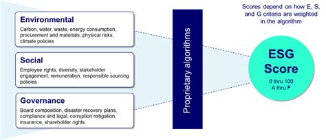 Esg Scorecard