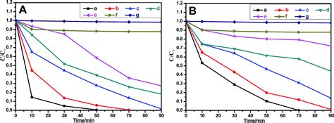 Biocl Sns Hollow Spheres For The Photocatalytic Degradation Of Waste