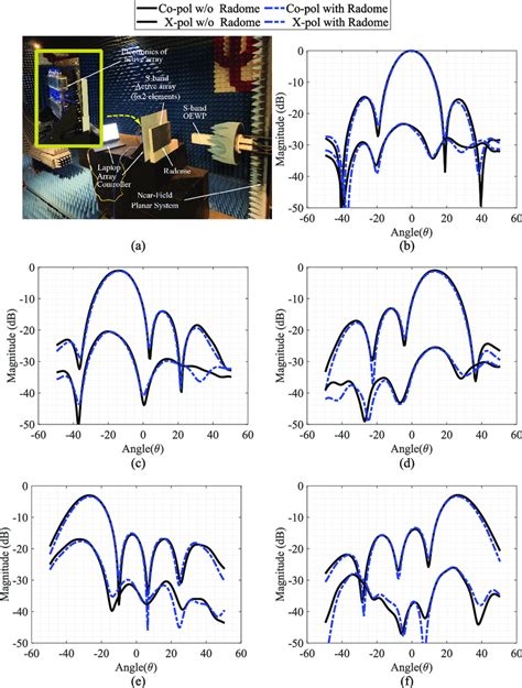 A Measurement Setup Measured Co And Cross Polarization Radiation