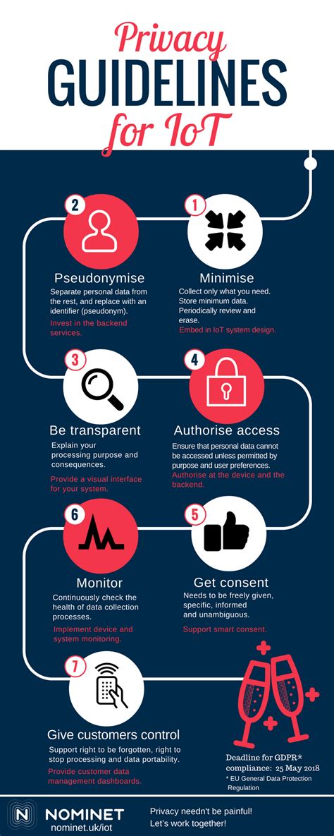 Privacy Guidelines For Iot What You Need To Know Infographic Nominet