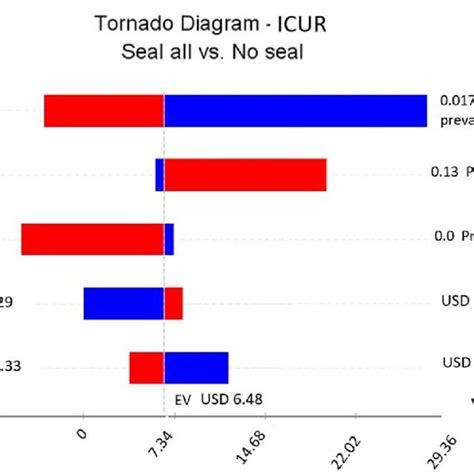 Tornado Diagram For Univariate Sensitivity Analysis Download Scientific Diagram