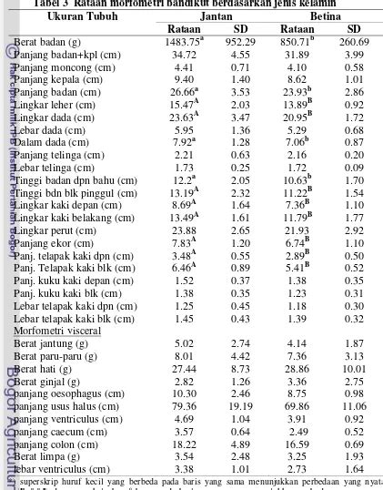 Sifat Biologis Dan Karakteristik Karkas Dan Daging Bandicoot