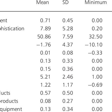 Descriptive Statistics Means Sd Minimum Median And Maximum For