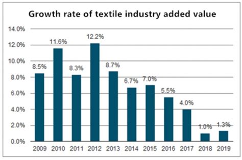 The Key To Improving Textile Production Efficiency And Qualification