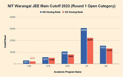 NIT Warangal JEE Main Cut Off 2024, JoSAA Opening and Closing Cut off ...