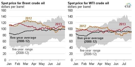 Brent Vs Wti Crude Oil Guide Prices Chart Cannon Trading Rcrudeoil