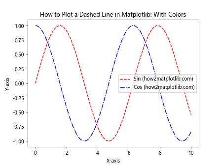 How To Plot A Dashed Line In Matplotlib Matplotlib Color