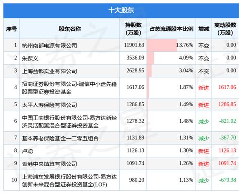 2月10日南都电源发布公告，其股东减持172974万股数据内容整理