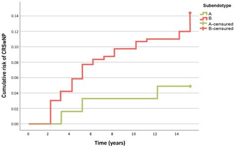 Subendotyping Of Dermatophagoides Pteronyssinus Induced Rhinitis And