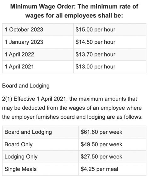 New Minimum Wage In 6 Canadian Provinces Effective Today 1 News