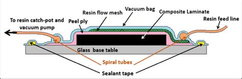 Schematic Illustration Of The Vacuum Assisted Resin Transfer Molding