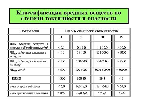 ВРЕДНЫЕ ВЕЩЕСТВА В ПРОМЫШЛЕННОСТИ Классификация вредных веществ