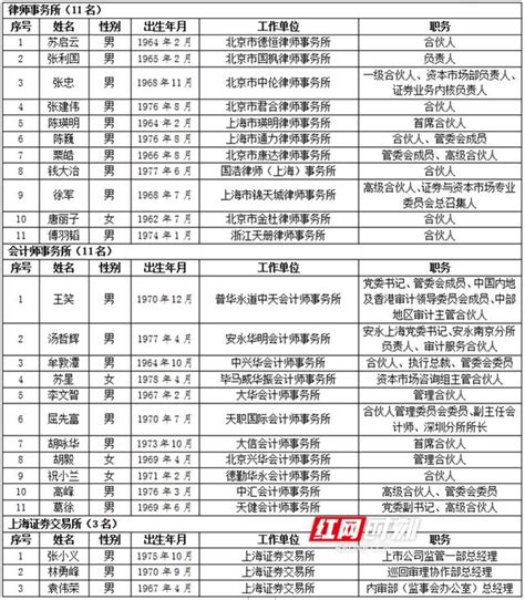 三一重工向文波入選科創板首屆上市委委員候選人名單（附表） 每日頭條