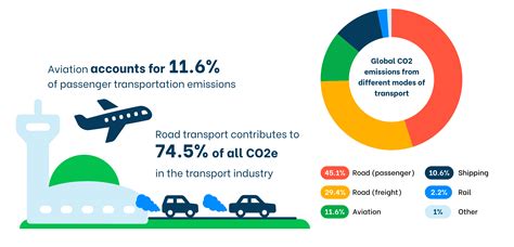 Antwort What Form Of Transport Is Worst For The Environment Weitere