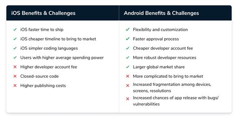 The Benefits And Challenges Of Ios Vs Android App Development