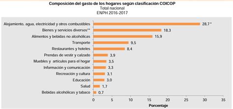 Calculadora Del Salario Mínimo ¿cuánto Podrán Destinar Los Hogares Para Sus Gastos Mensuales En