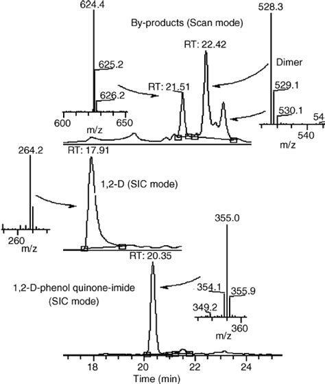 Lc Ms Chromatogram Of Reaction Mixture Of 1 2 D With 50 ␮ G L − 1