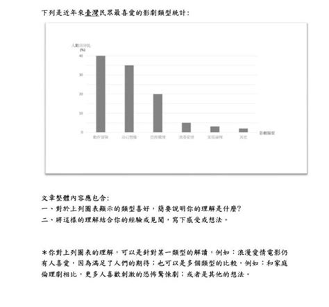 112會考／寫作「統計圖表入題發想」需先分析再延伸 考生：有難度