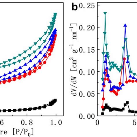 A Low Temperature N2 Adsorption Desorption Isotherms And B Pore Size