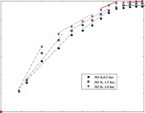 Intraparticle Diffusion Model Plots For Co 2 Adsorption On