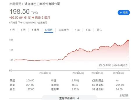 鴻海站上200元「郭董退休價」！3個月內飆漲近100％底氣為何？除了ai伺服器還有哪些利基？數位時代 Businessnext