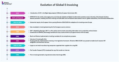 Journey Of Global E Invoicing Compliance