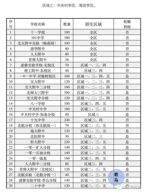 2022年海淀区五个区域小升初报名攻略！ 家长论坛 家长帮交流社区