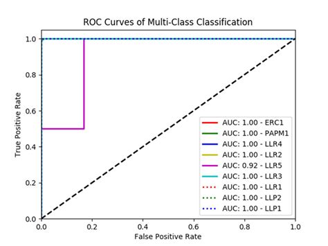 Roc Curve For Multi Class Classification Model In Tier 2 Download