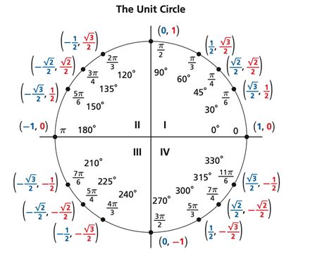 Use The Unit Circle To Find The Exact Value Of The Trigonome Quizlet