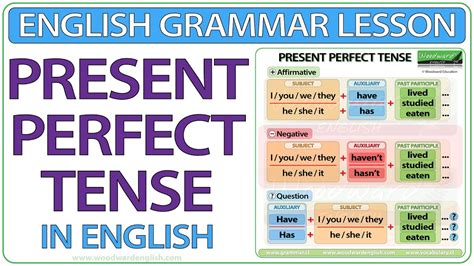 Present Perfect Tense In English Learn English Perfect Tense Sentence And Question Structure