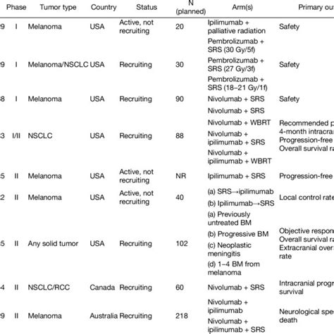 Ongoing Clinical Trials Of Immunotherapy And Rt In The Treatment Of Bm Download Scientific Diagram