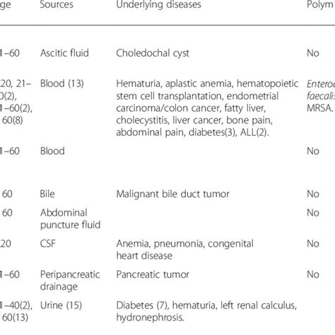 Geographical Locations And Numbers Of Streptococcus Gallolyticus Subsp