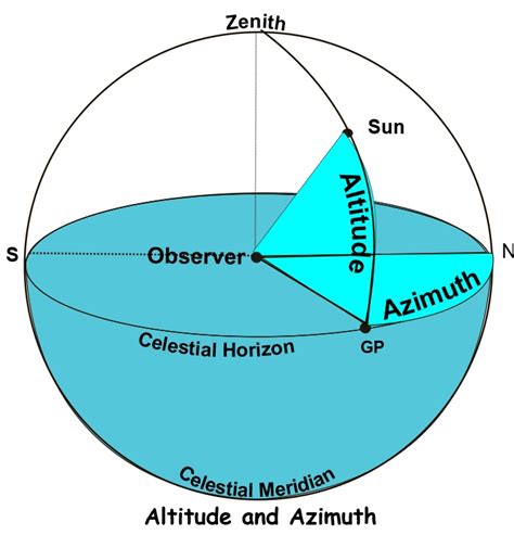 Altitude Vs Azimuth Astronomy
