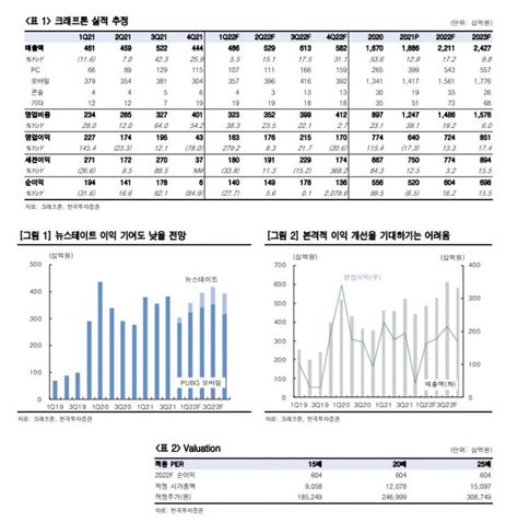 클릭 E종목 크래프톤 1분기 실적 컨센서스 하회투자의견 중립 아시아경제