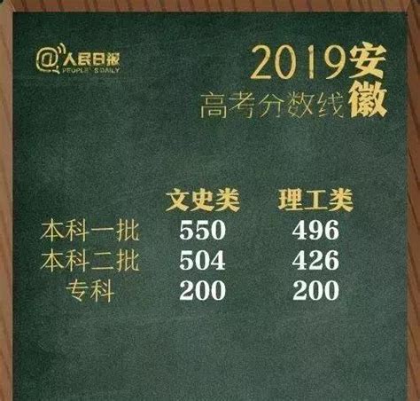 聚焦丨山東、江蘇等26省市2019年高考分數線公布匯總 每日頭條