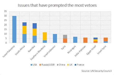 Hard Evidence: who uses veto in the UN Security Council most often ...