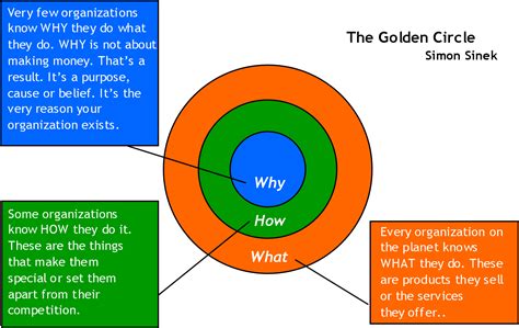 Another Important Point The Inner Circles, “why” & - Simon Sinek S ...