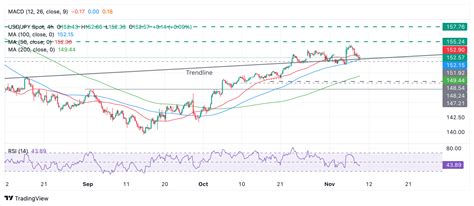 Usd Jpy Pron Stico Del Precio Retrocede A La L Nea De Tendencia