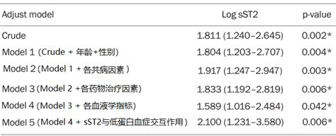 领异标心 St2对血液透析患者全因死亡风险的预测研究心血管疾病血液透析死亡率标志物预测死亡研究血清医学 健康界