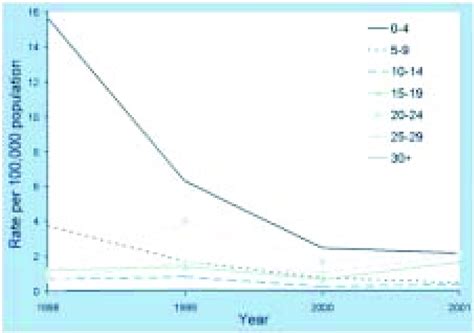 Notification Rates Of Measles Australia To By Age Group