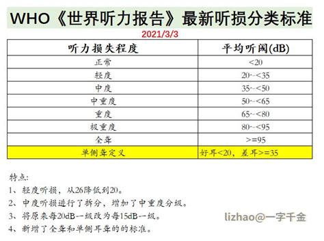 Who 2021版本听力损失分类标准 知乎